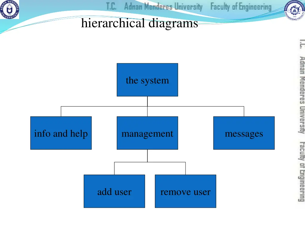 hierarchical diagrams