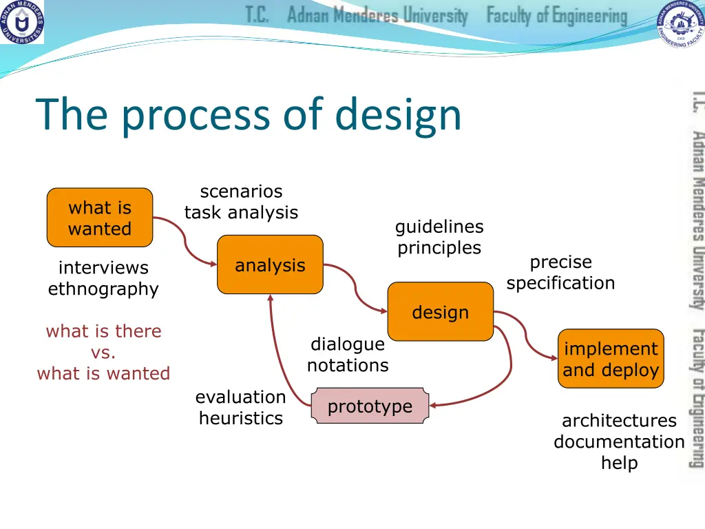the process of design