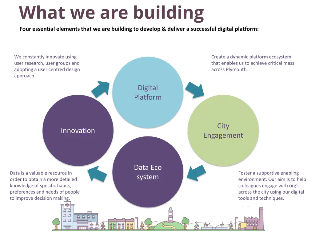 what we are building four essential elements that