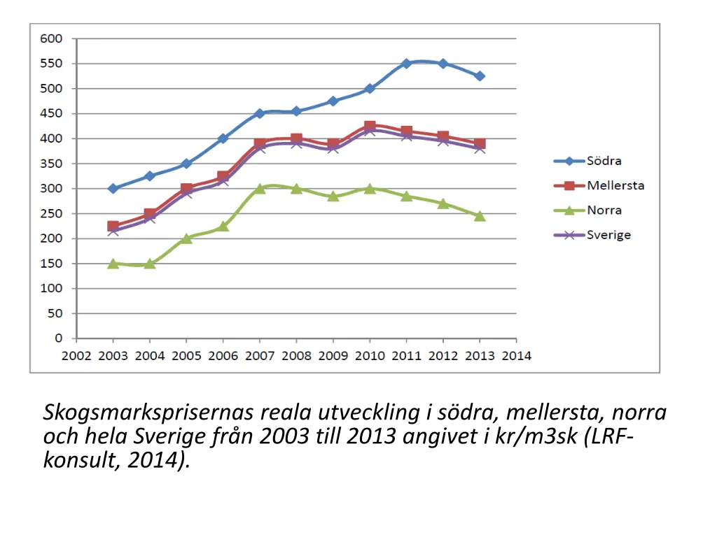 skogsmarksprisernas reala utveckling