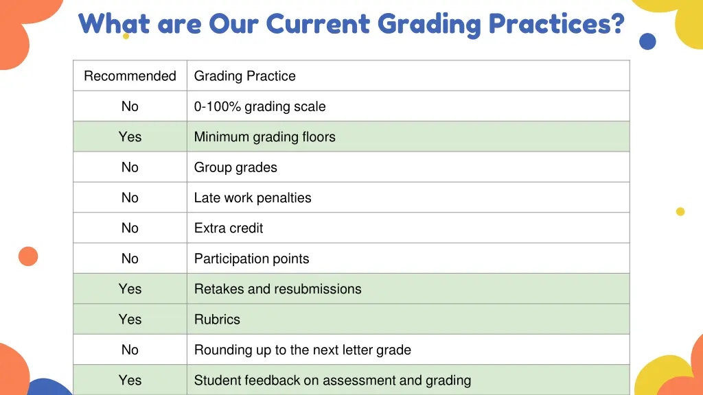 what are our current grading practices 1