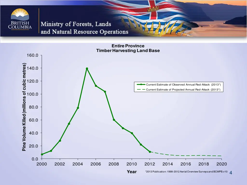 entire province timber harvesting land base