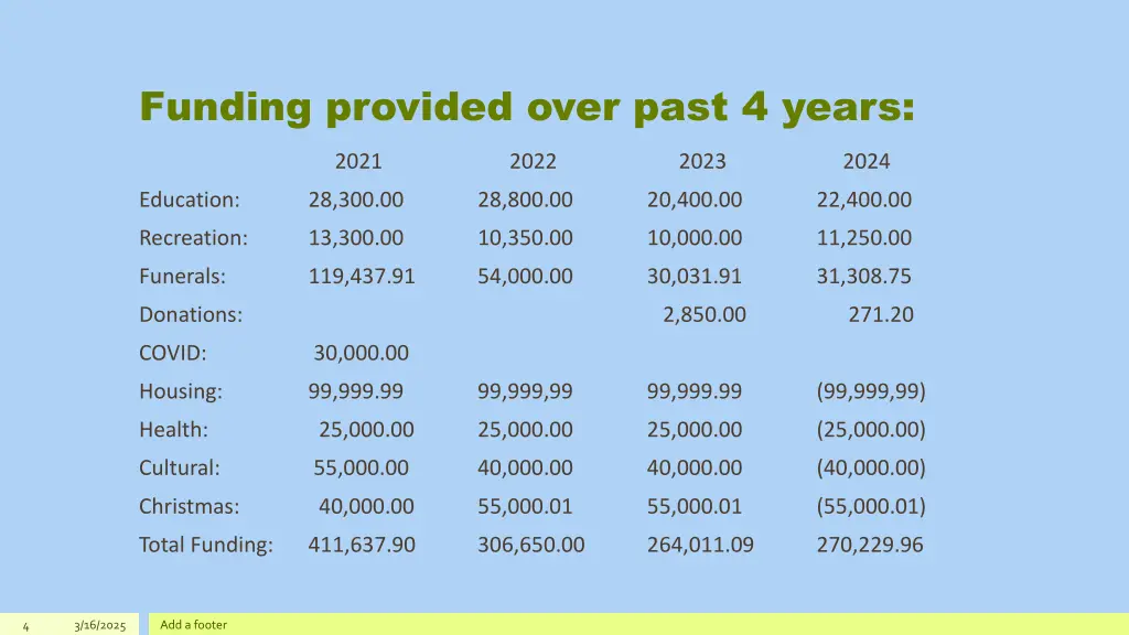 funding provided over past 4 years