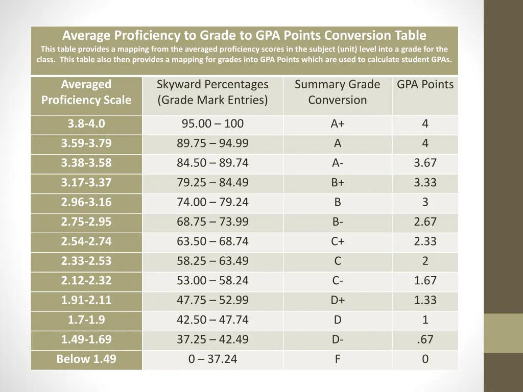 average proficiency to grade to gpa points