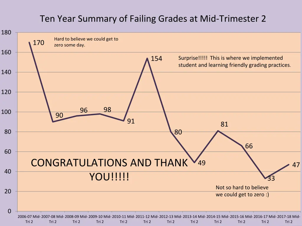 ten year summary of failing grades