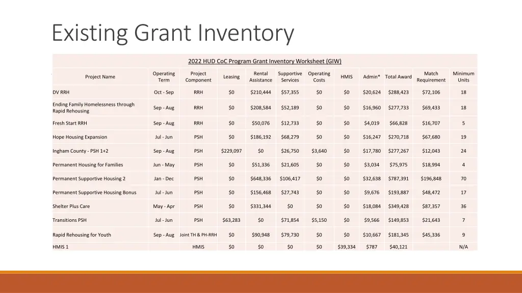 existing grant inventory