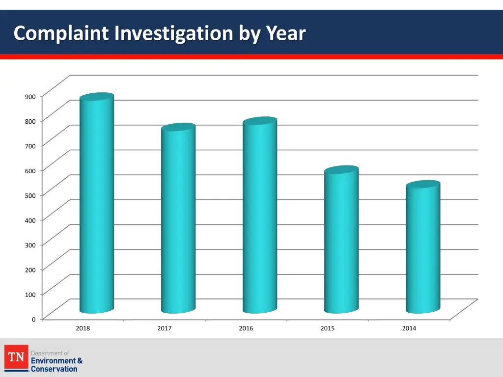 complaint investigation by year