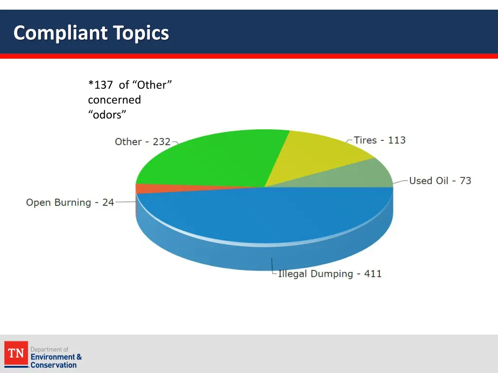 compliant topics