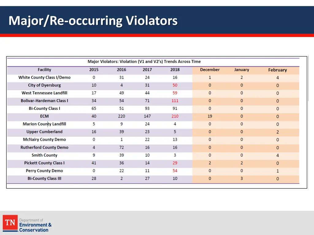 major re occurring violators