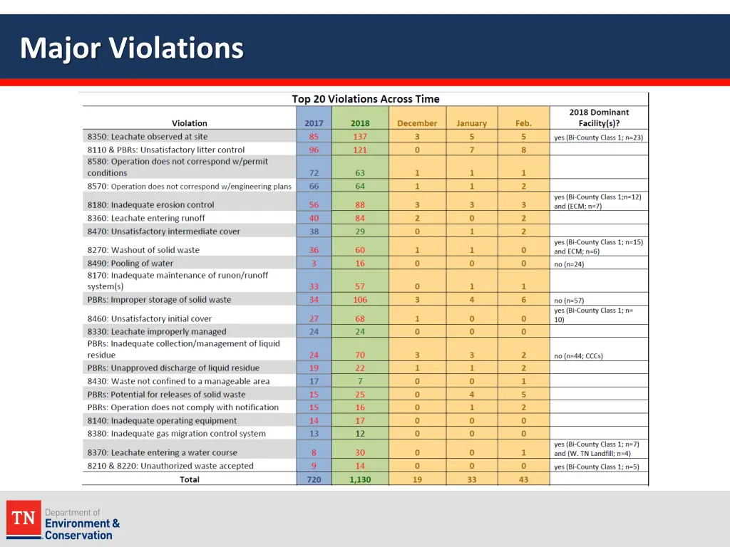 major violations