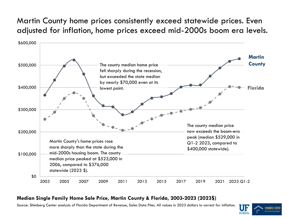 martin county home prices consistently exceed