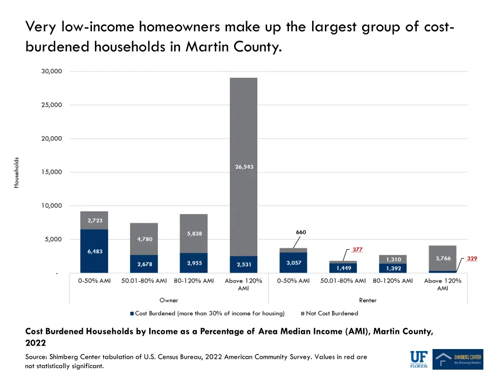 very low income homeowners make up the largest
