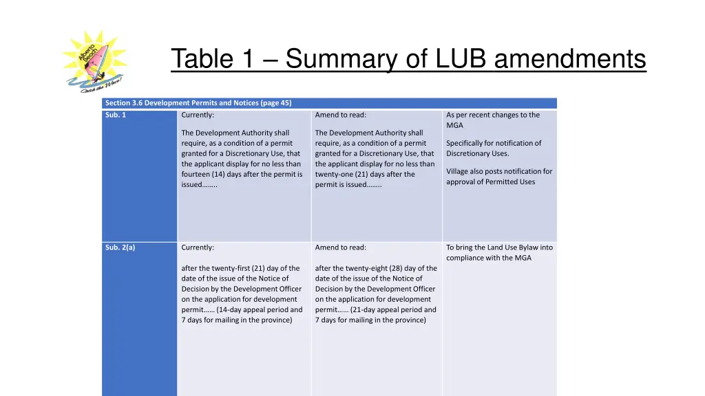 table 1 summary of lub amendments 1