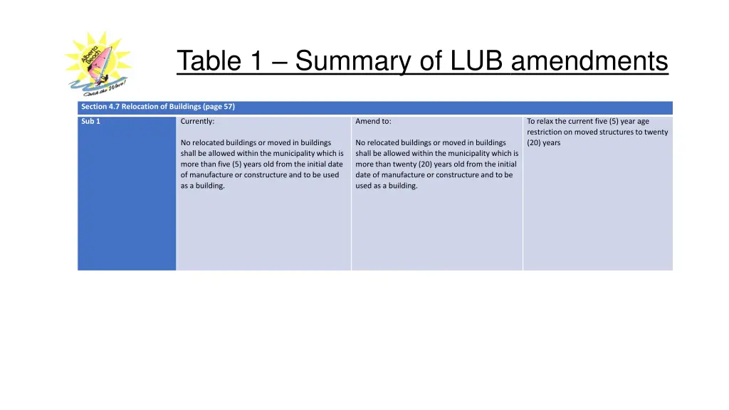 table 1 summary of lub amendments 2