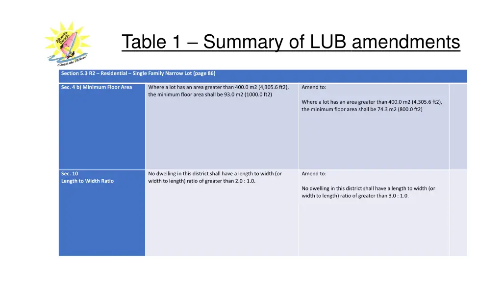 table 1 summary of lub amendments 4