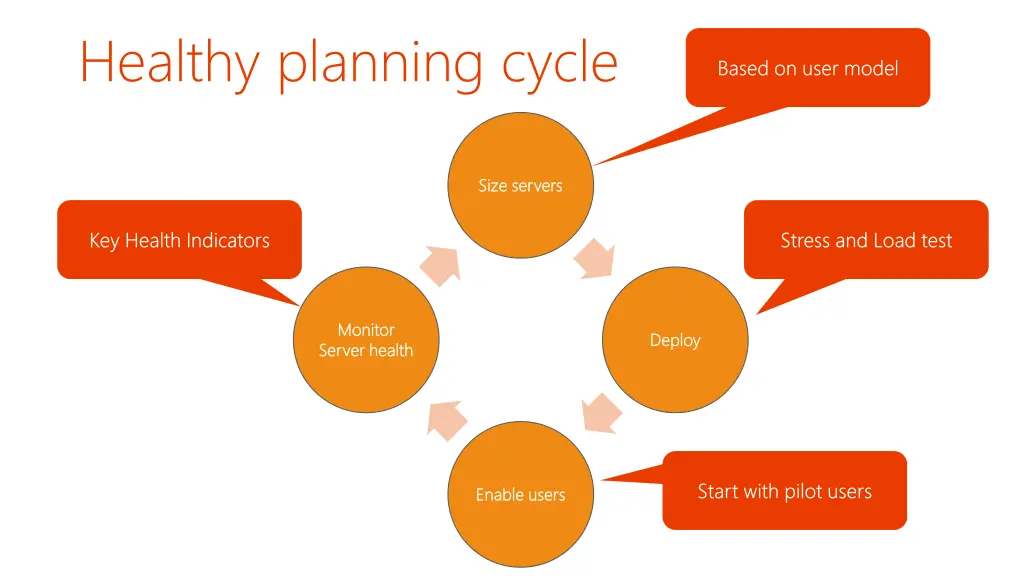 healthy planning cycle