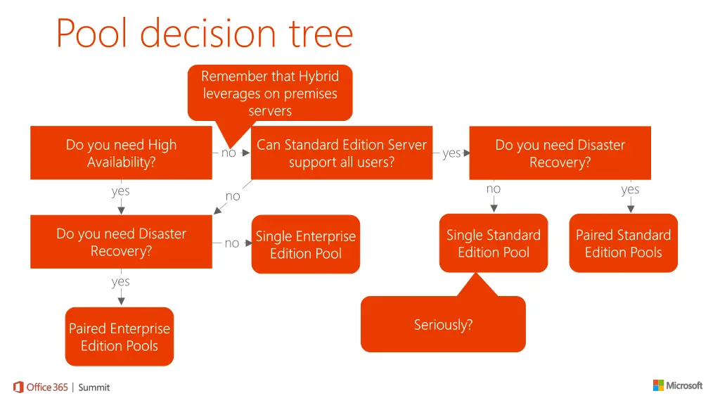 pool decision tree