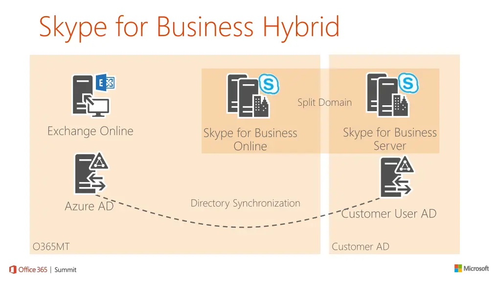 skype for business hybrid