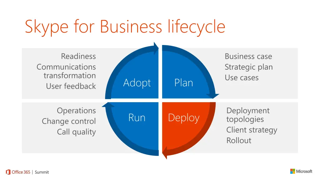 skype for business lifecycle