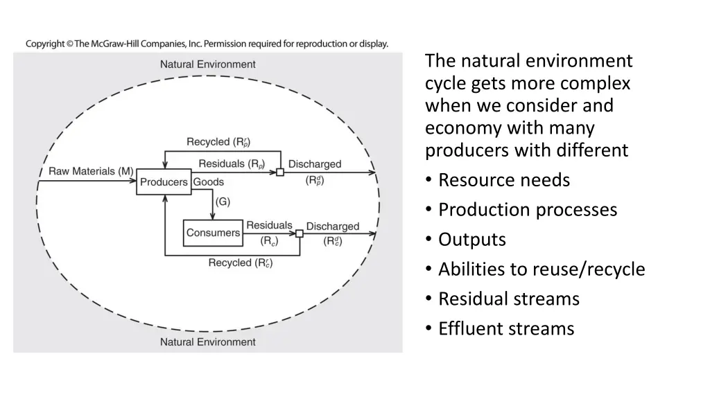 the natural environment cycle gets more complex