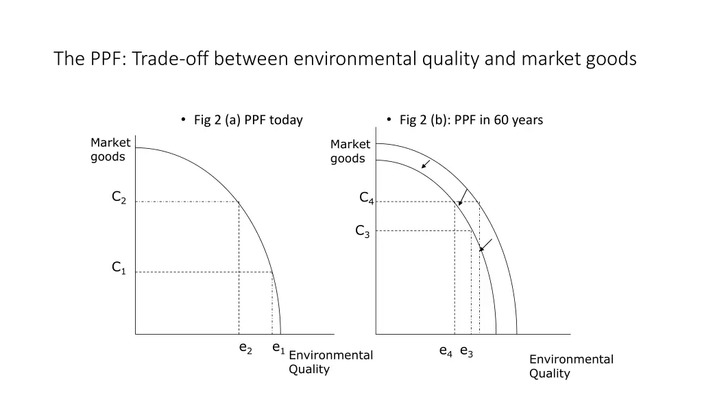 the ppf trade off between environmental quality