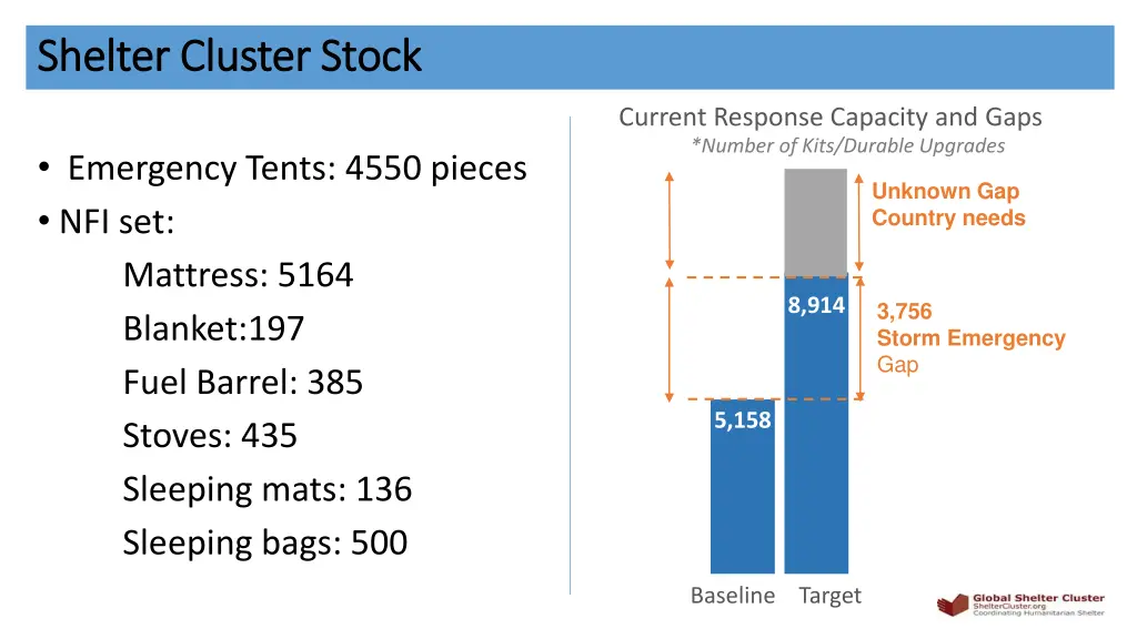 shelter cluster stock shelter cluster stock