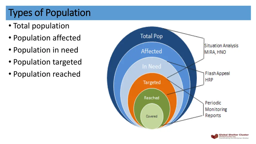 types of population types of population total