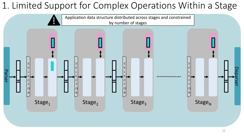 1 limited support for complex operations within 1