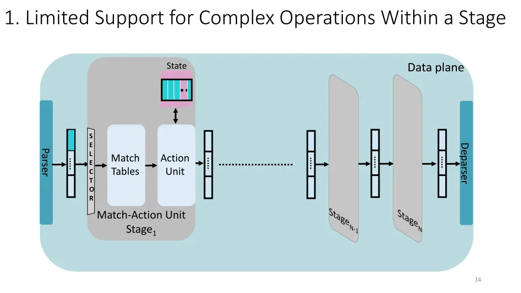 1 limited support for complex operations within