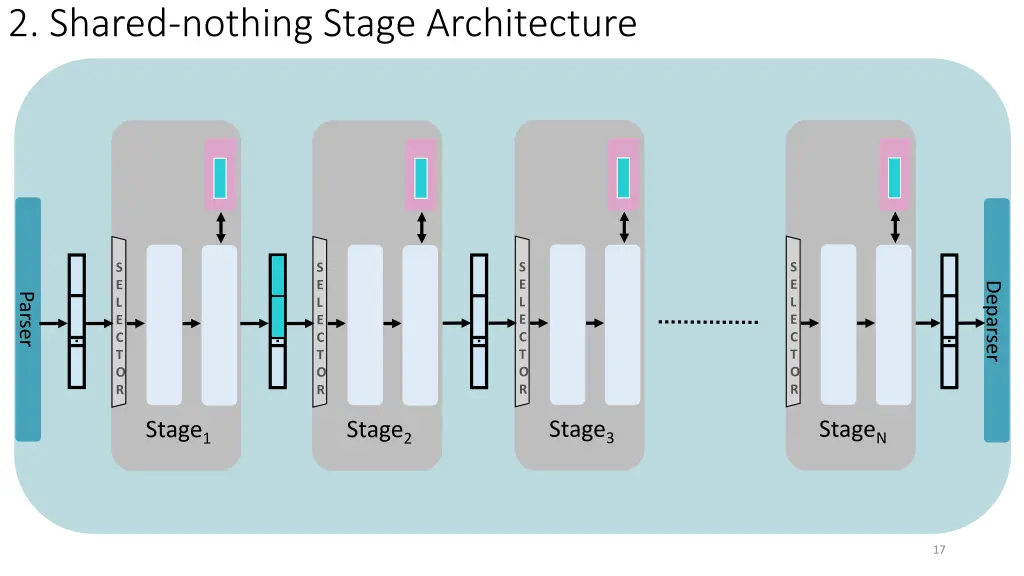 2 shared nothing stage architecture 1