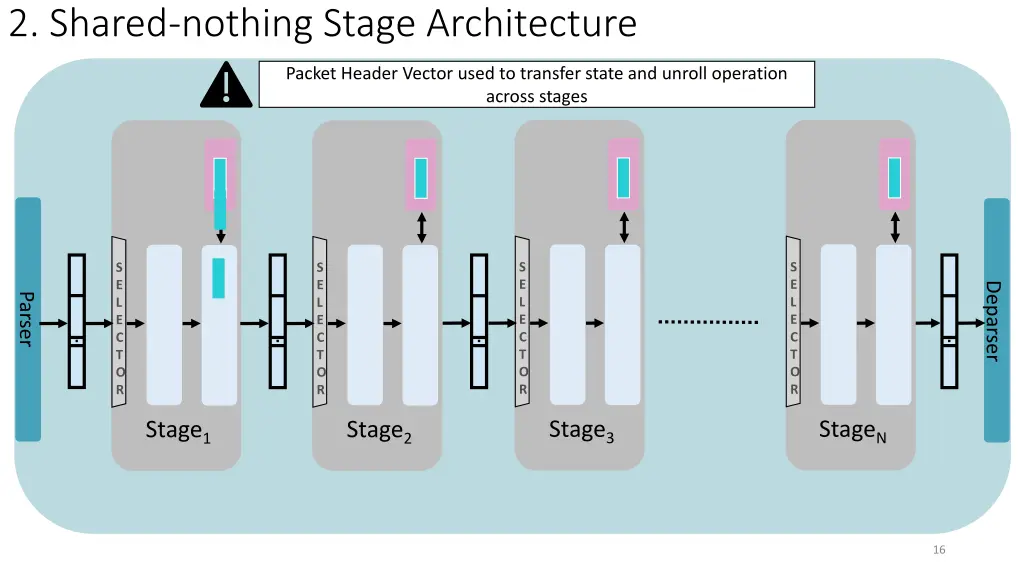 2 shared nothing stage architecture