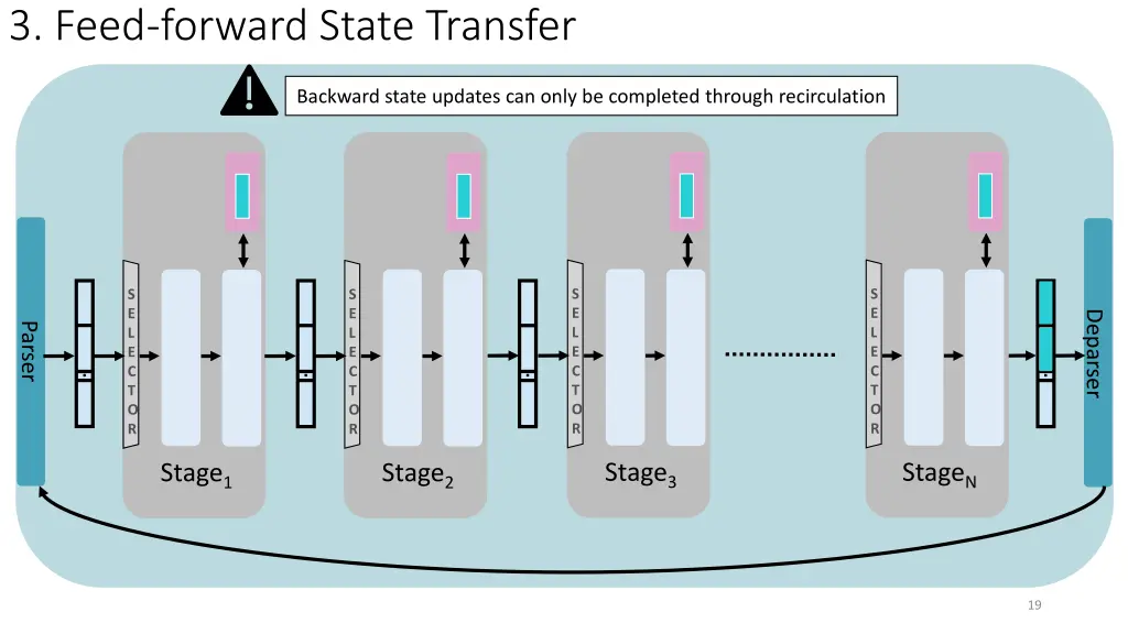 3 feed forward state transfer 1