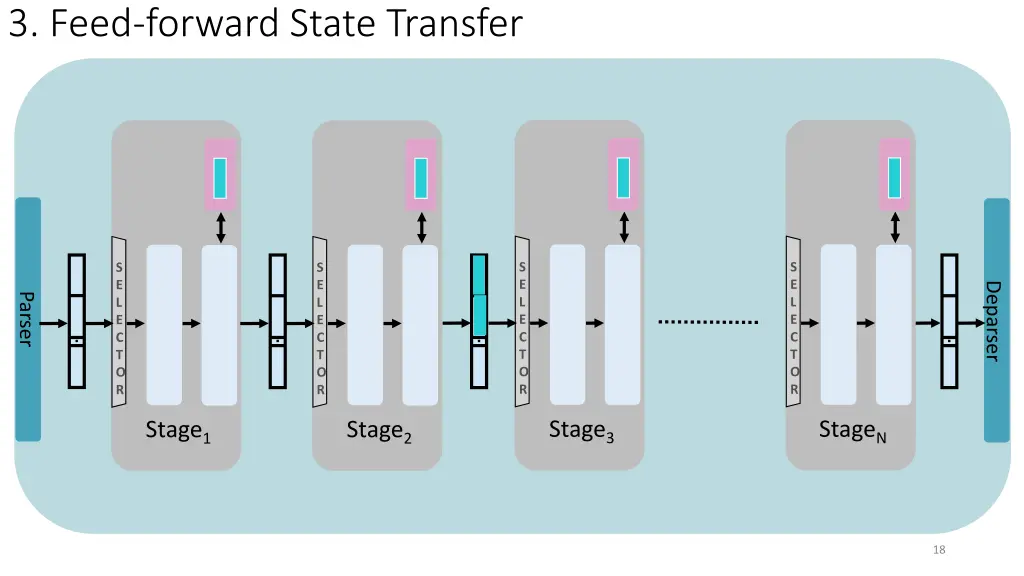 3 feed forward state transfer