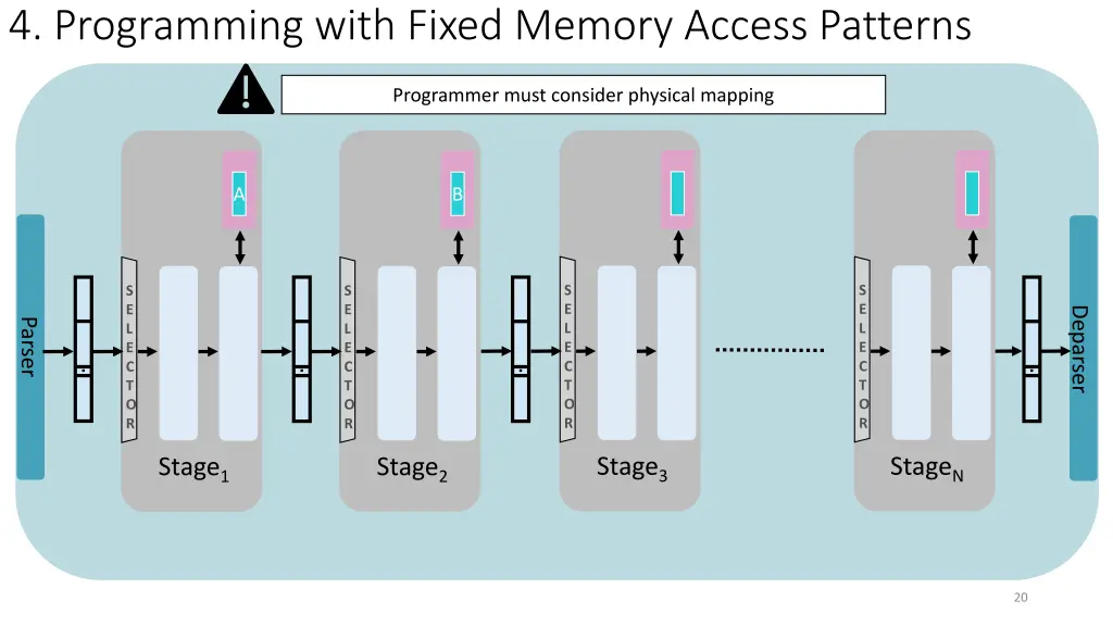 4 programming with fixed memory access patterns