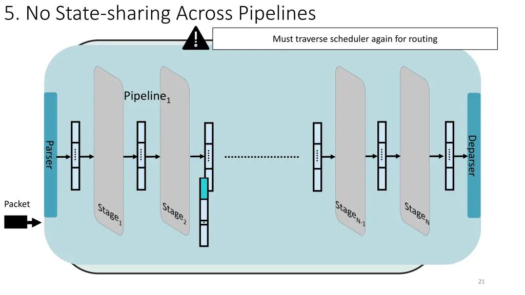5 no state sharing across pipelines
