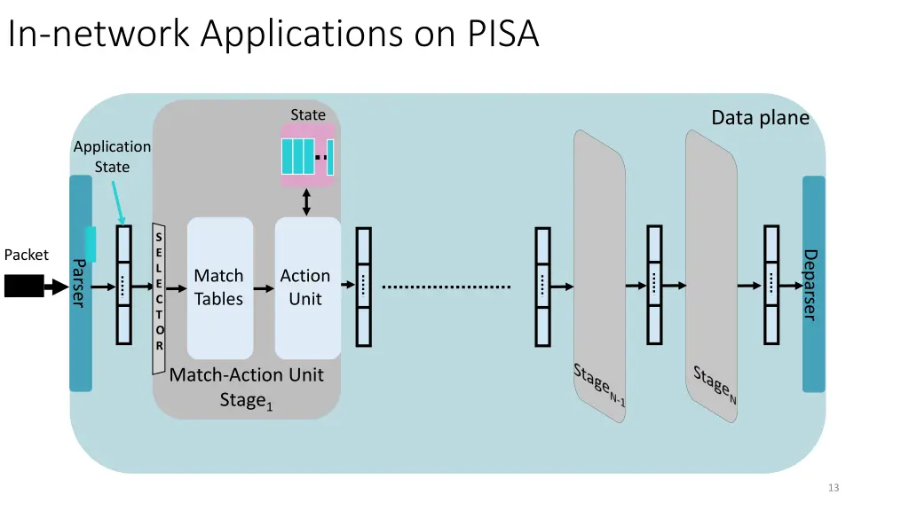 in network applications on pisa
