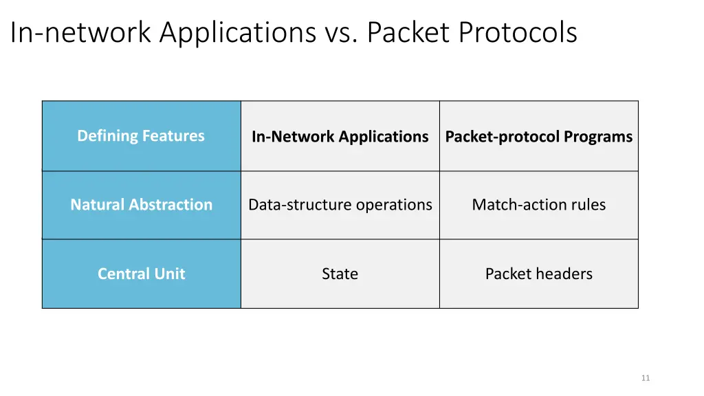 in network applications vs packet protocols