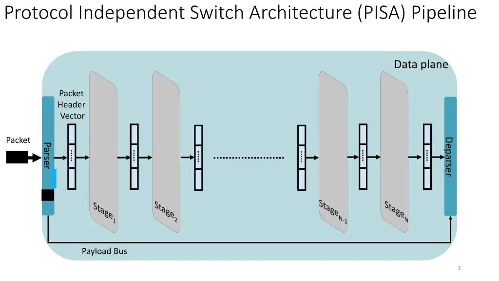 protocol independent switch architecture pisa 1