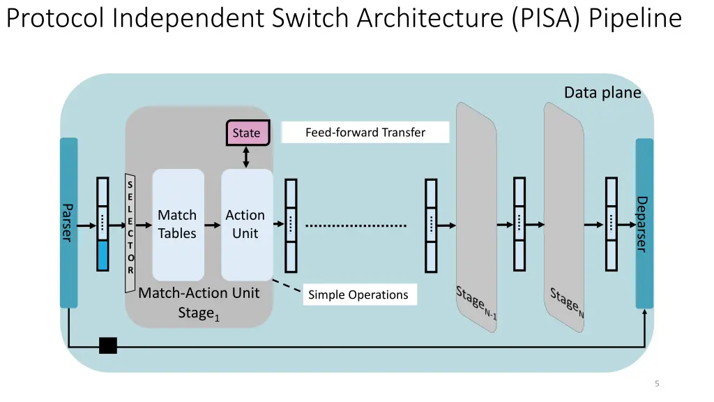 protocol independent switch architecture pisa 3