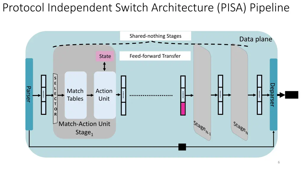 protocol independent switch architecture pisa 4
