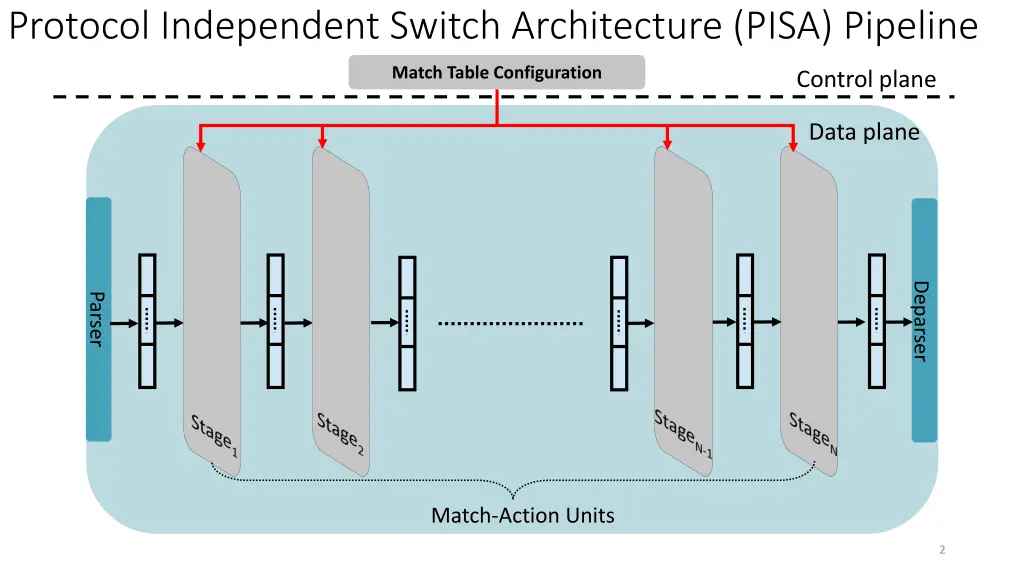 protocol independent switch architecture pisa