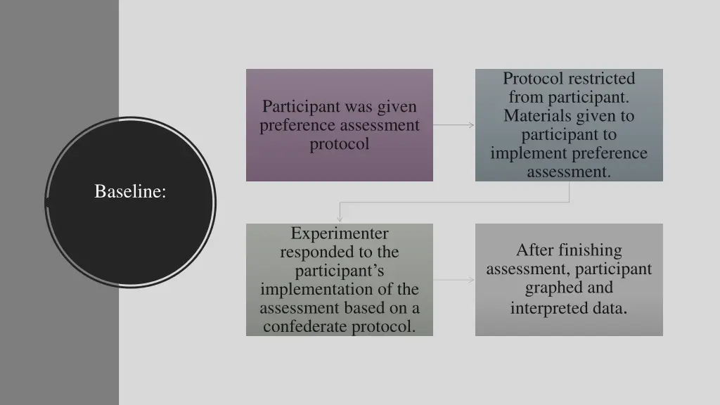 protocol restricted from participant materials