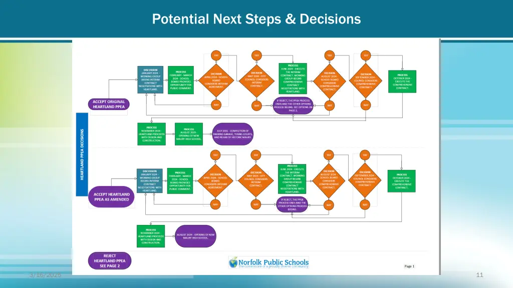 potential next steps decisions