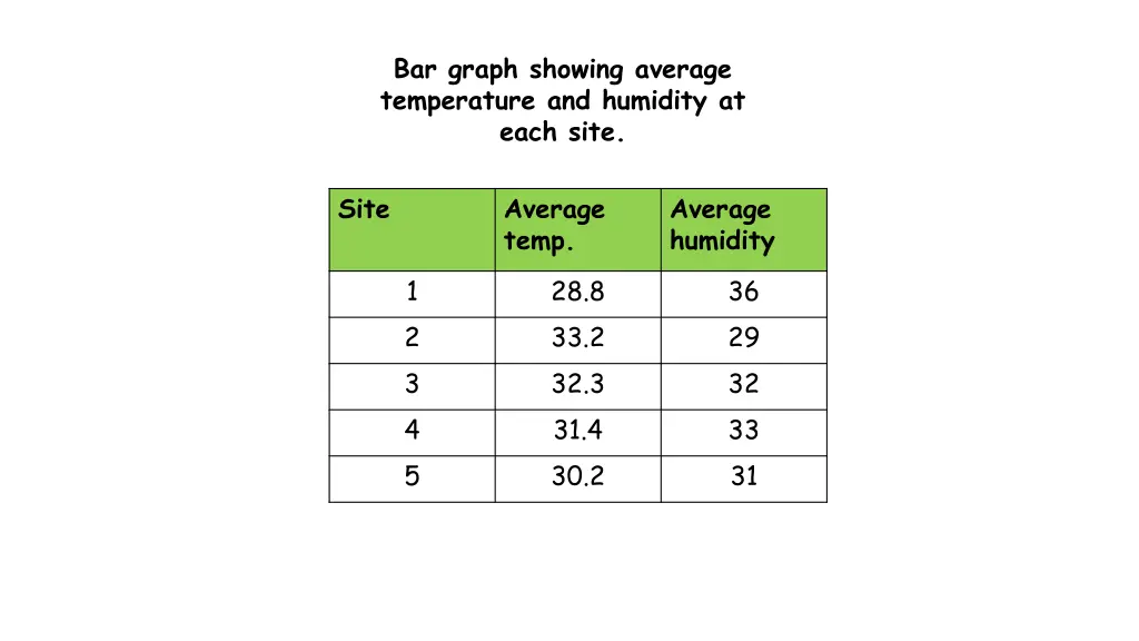 bar graph showing average temperature