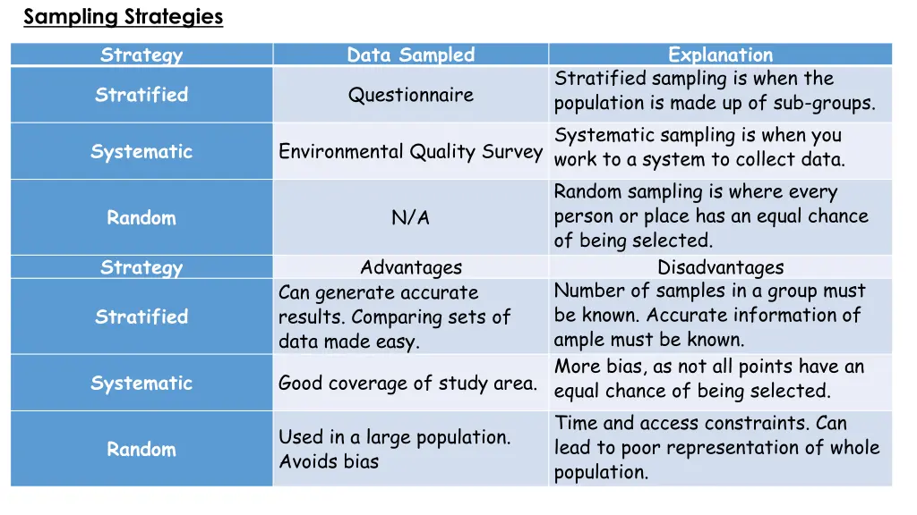 sampling strategies