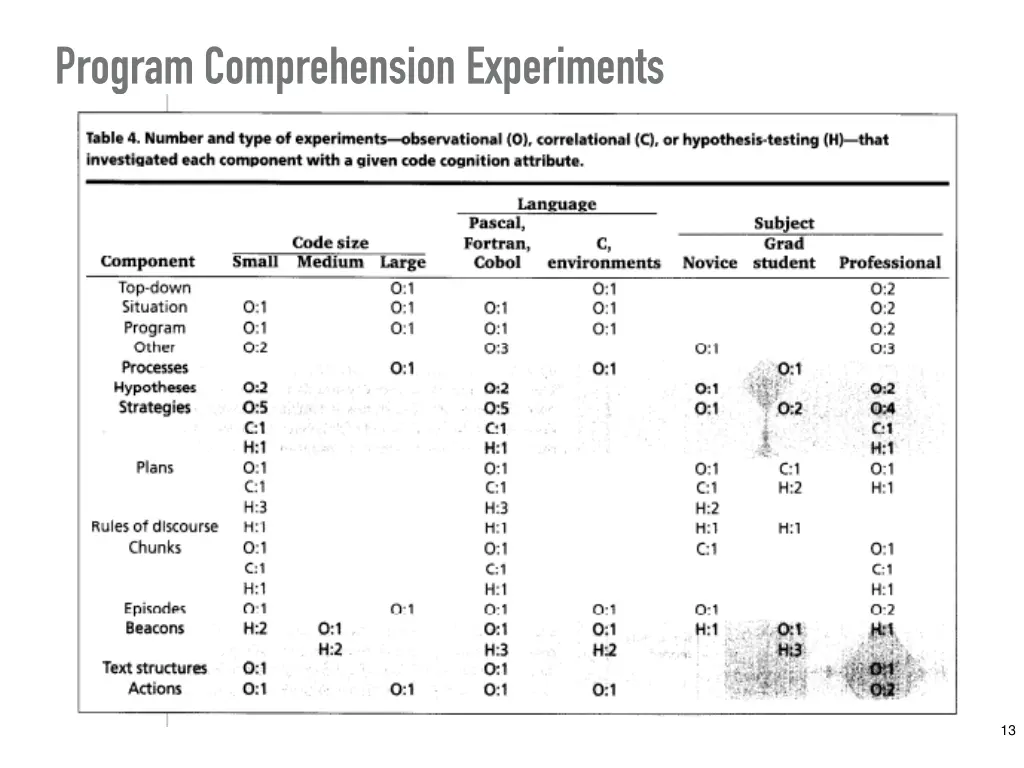program comprehension experiments