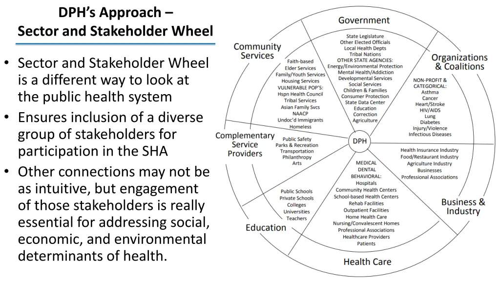 dph s approach sector and stakeholder wheel