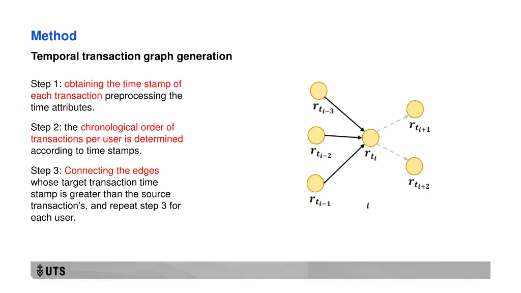 method 1