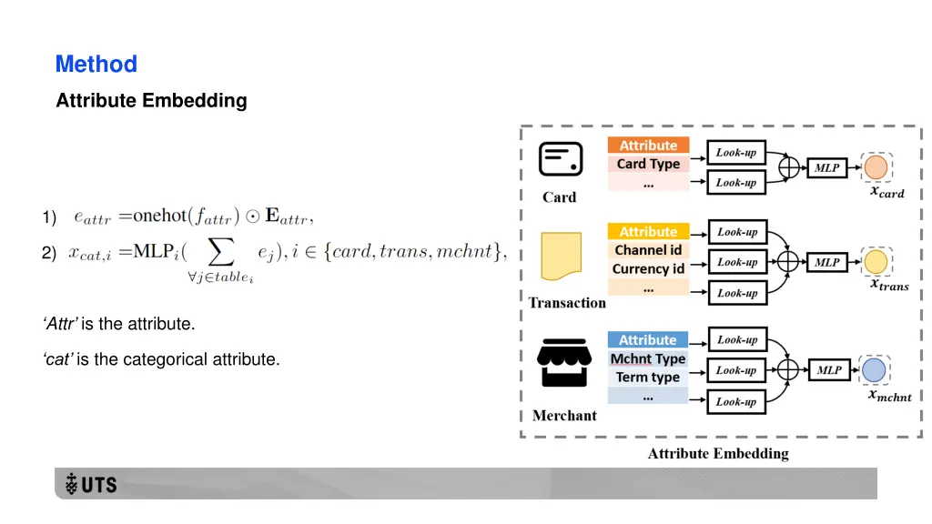 method 2