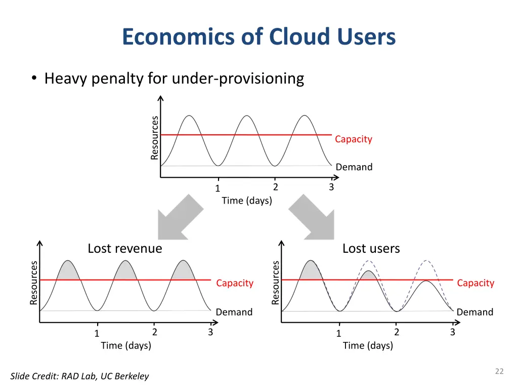 economics of cloud users 2